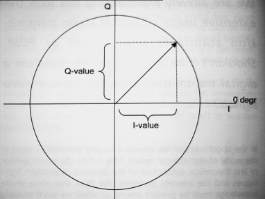 I & Q signaal