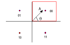 QPSK vector diagram